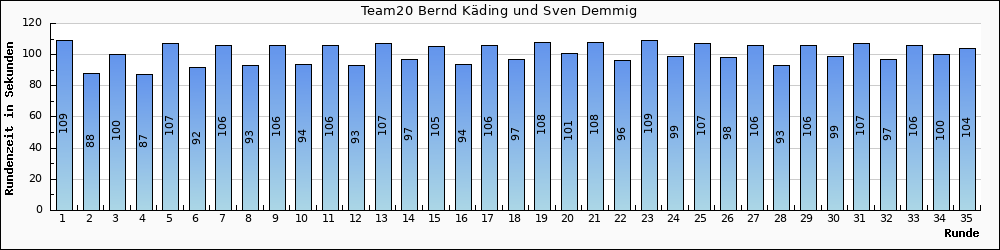 Graph vom Team 20